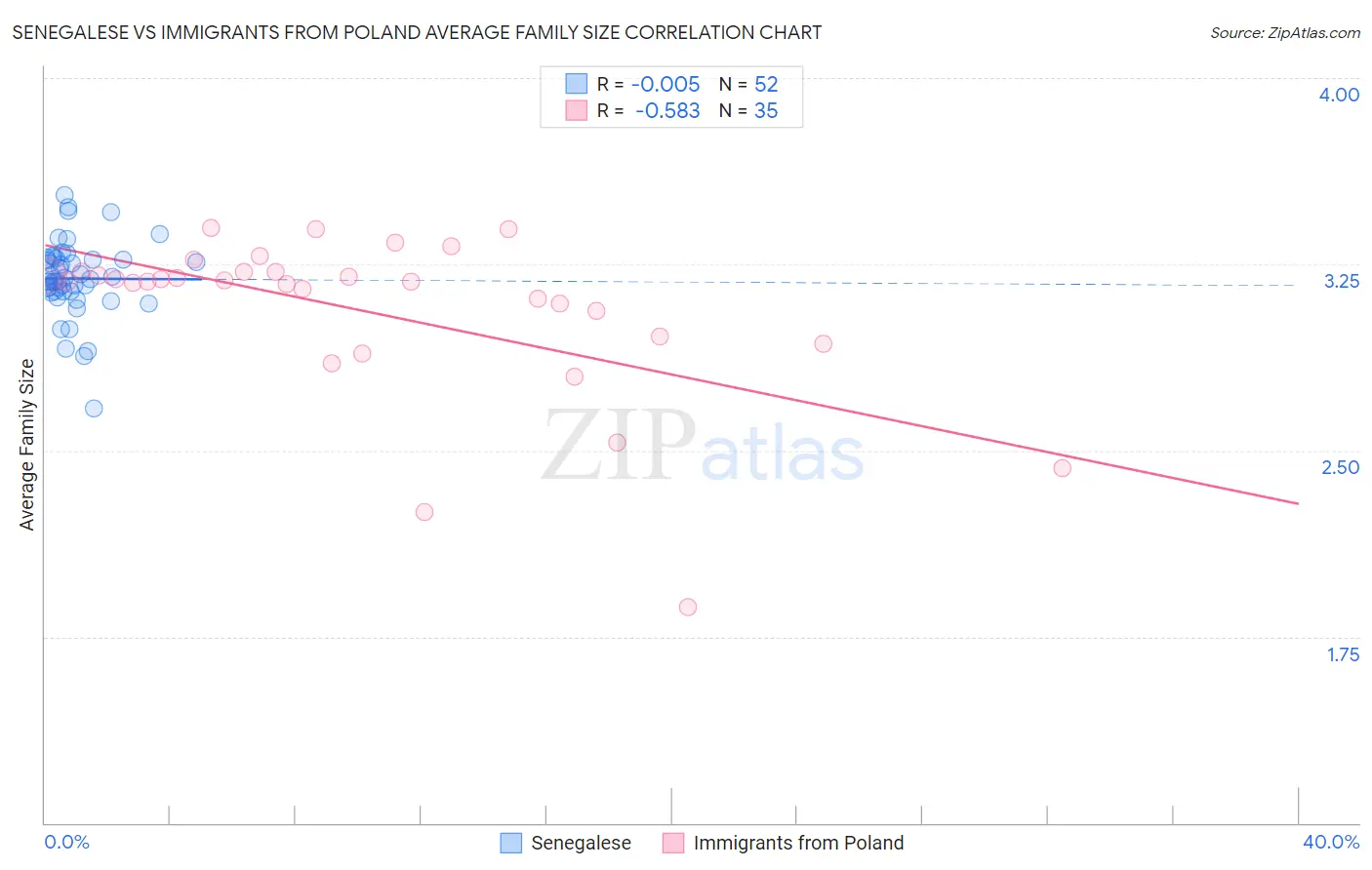 Senegalese vs Immigrants from Poland Average Family Size