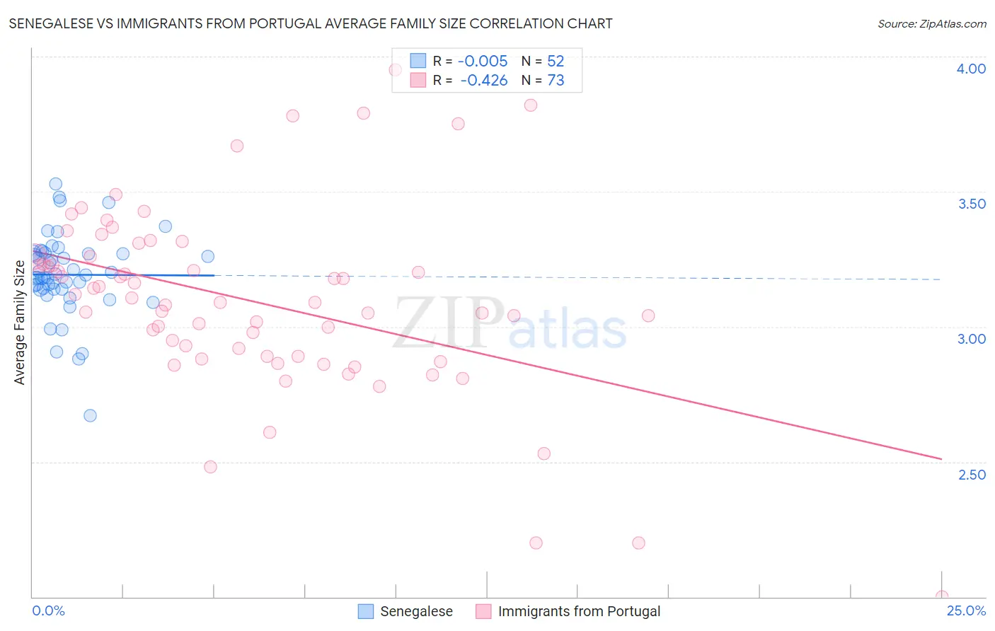 Senegalese vs Immigrants from Portugal Average Family Size