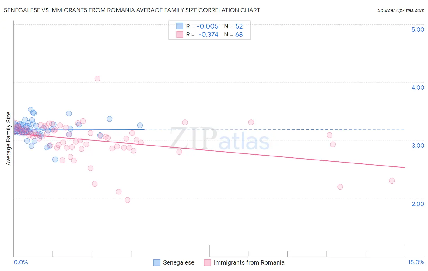 Senegalese vs Immigrants from Romania Average Family Size