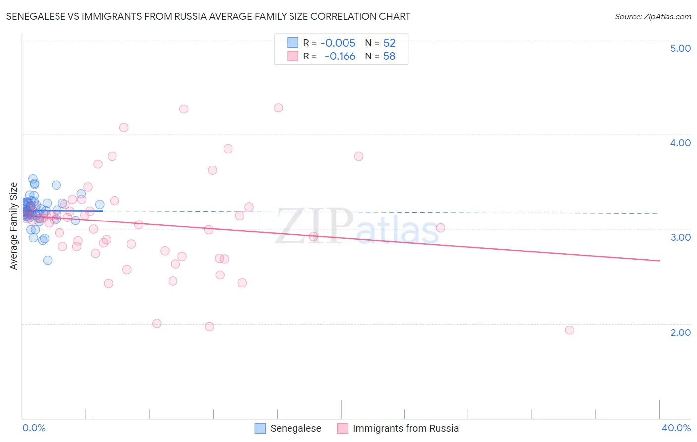 Senegalese vs Immigrants from Russia Average Family Size