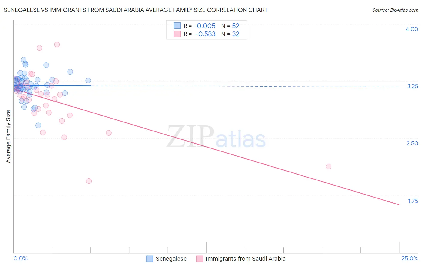 Senegalese vs Immigrants from Saudi Arabia Average Family Size