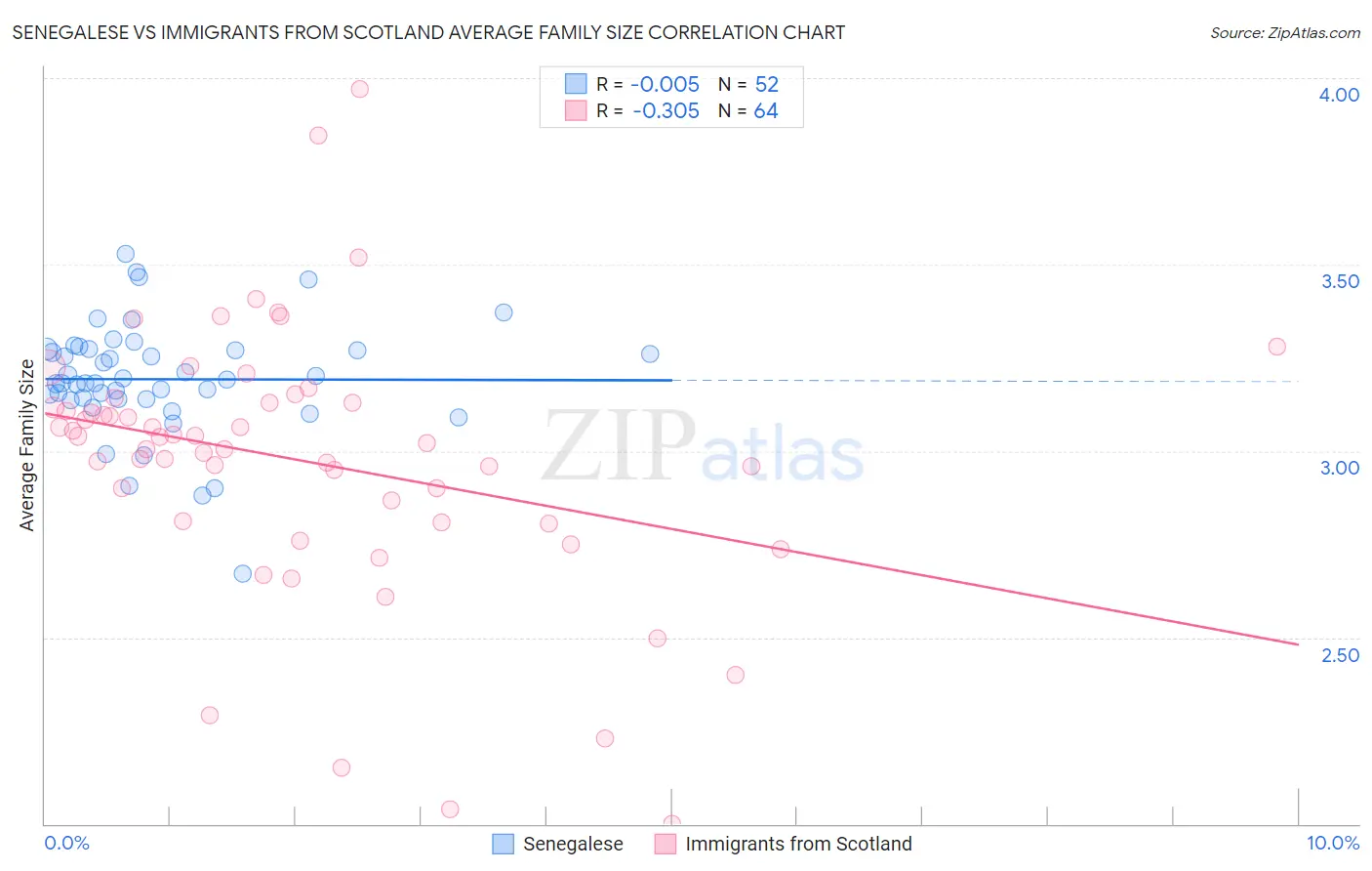 Senegalese vs Immigrants from Scotland Average Family Size