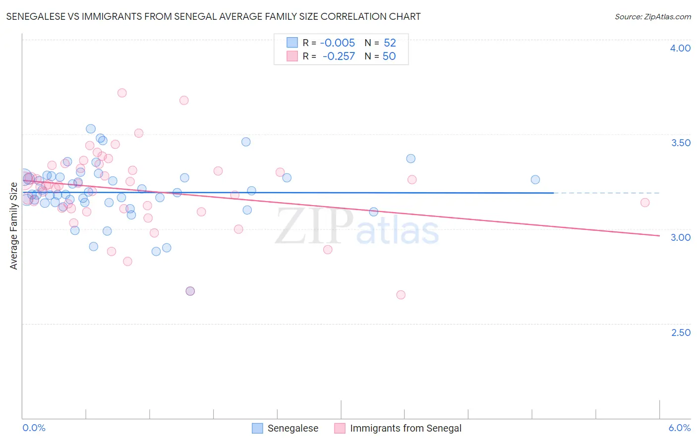 Senegalese vs Immigrants from Senegal Average Family Size
