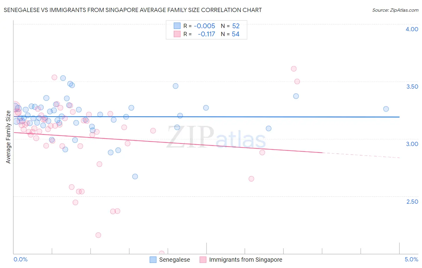 Senegalese vs Immigrants from Singapore Average Family Size