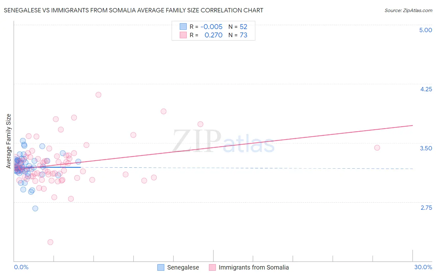 Senegalese vs Immigrants from Somalia Average Family Size
