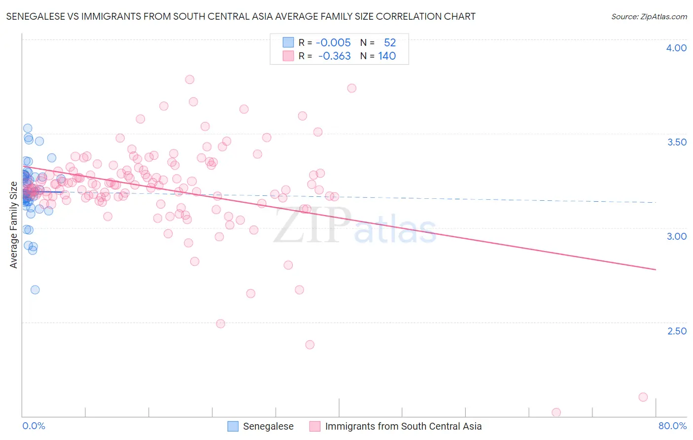 Senegalese vs Immigrants from South Central Asia Average Family Size