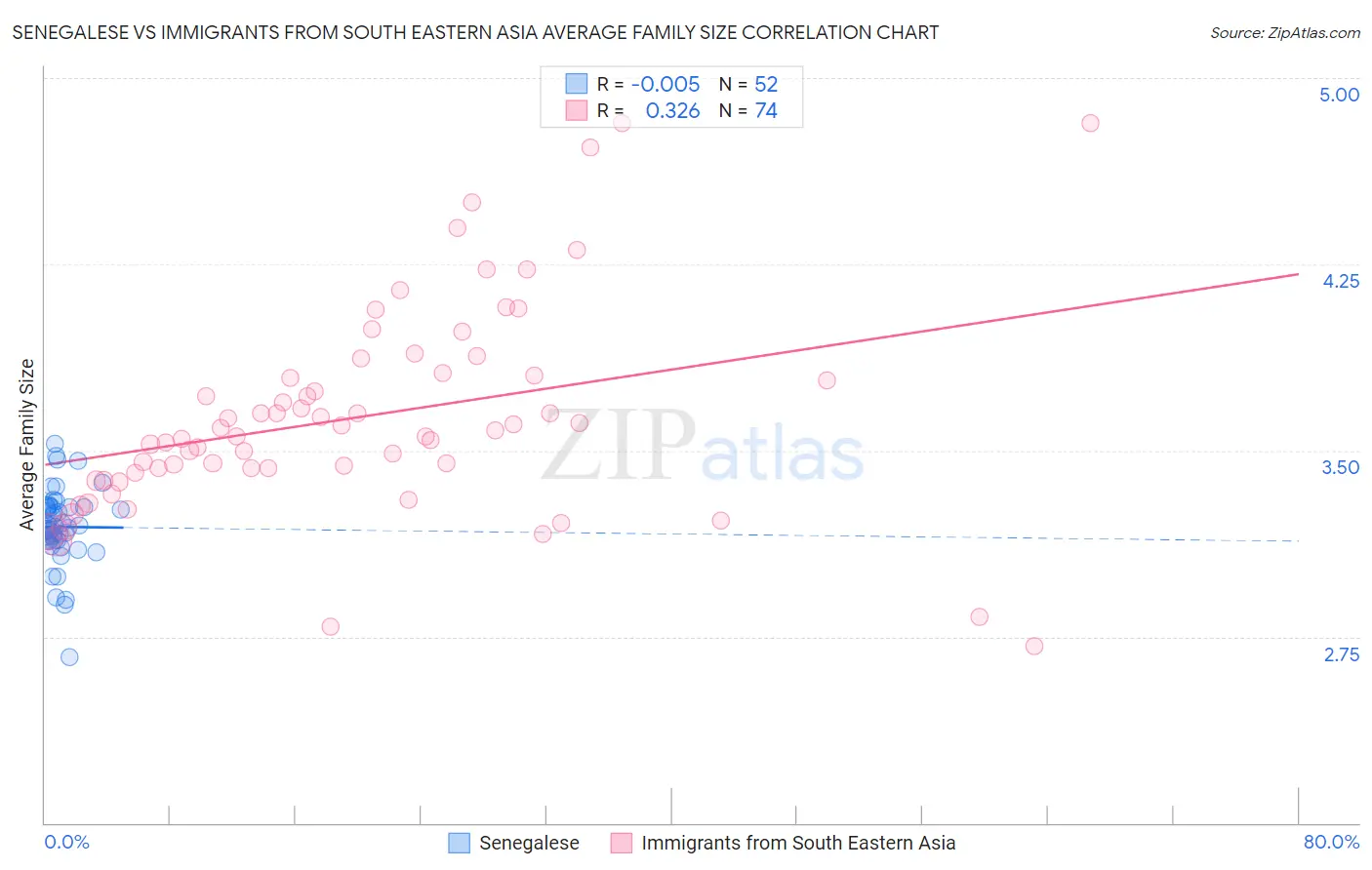 Senegalese vs Immigrants from South Eastern Asia Average Family Size