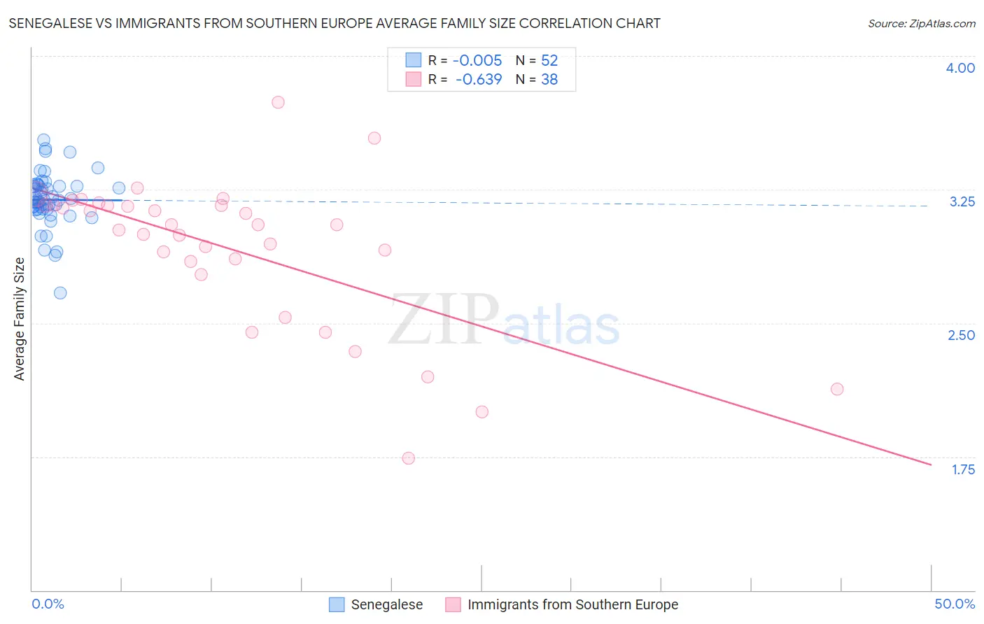 Senegalese vs Immigrants from Southern Europe Average Family Size