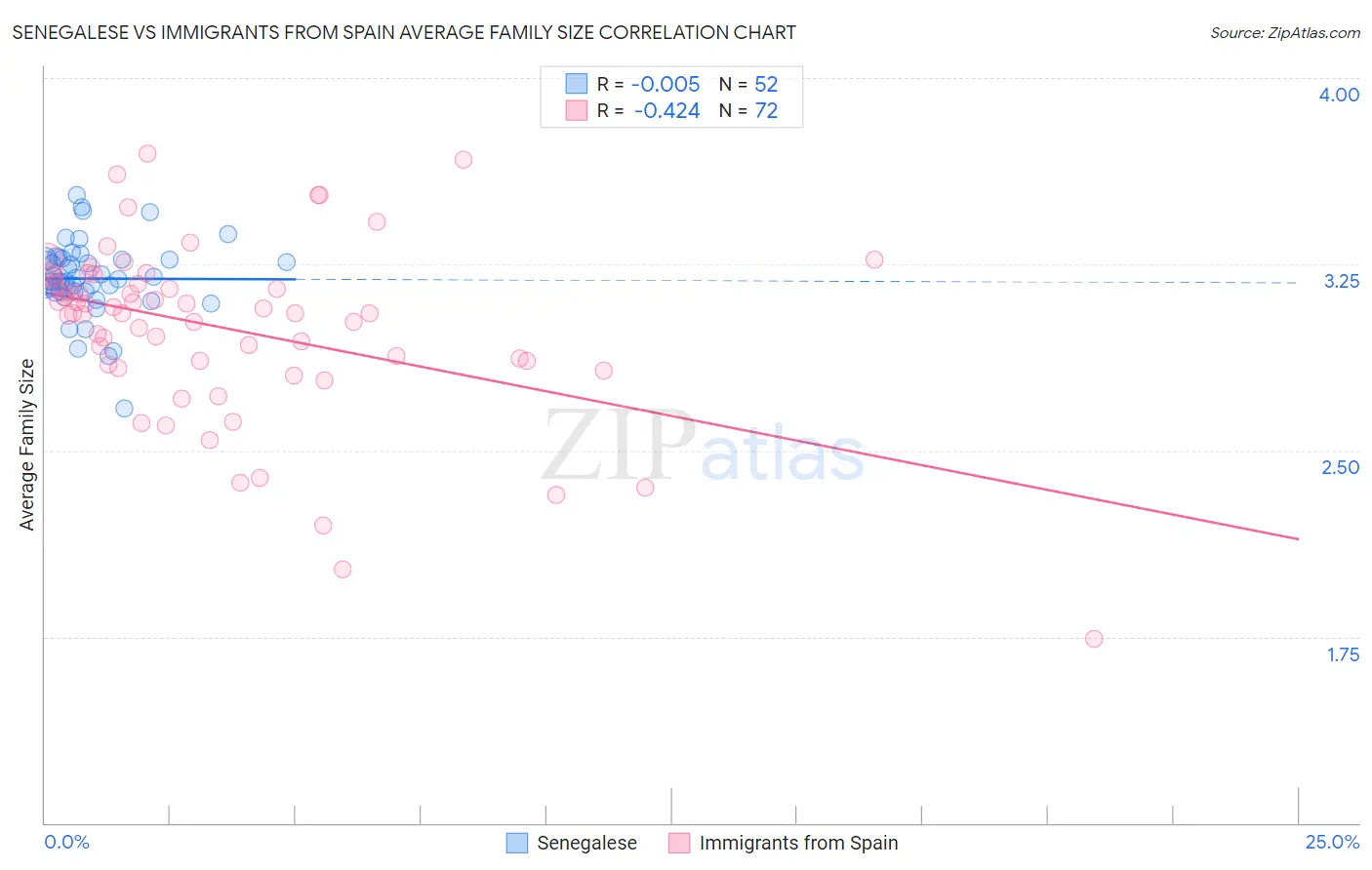 Senegalese vs Immigrants from Spain Average Family Size