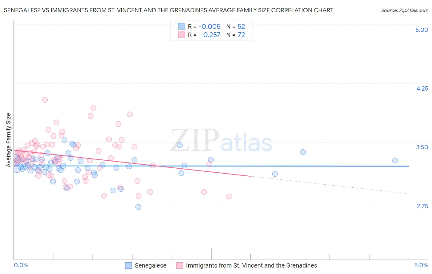 Senegalese vs Immigrants from St. Vincent and the Grenadines Average Family Size