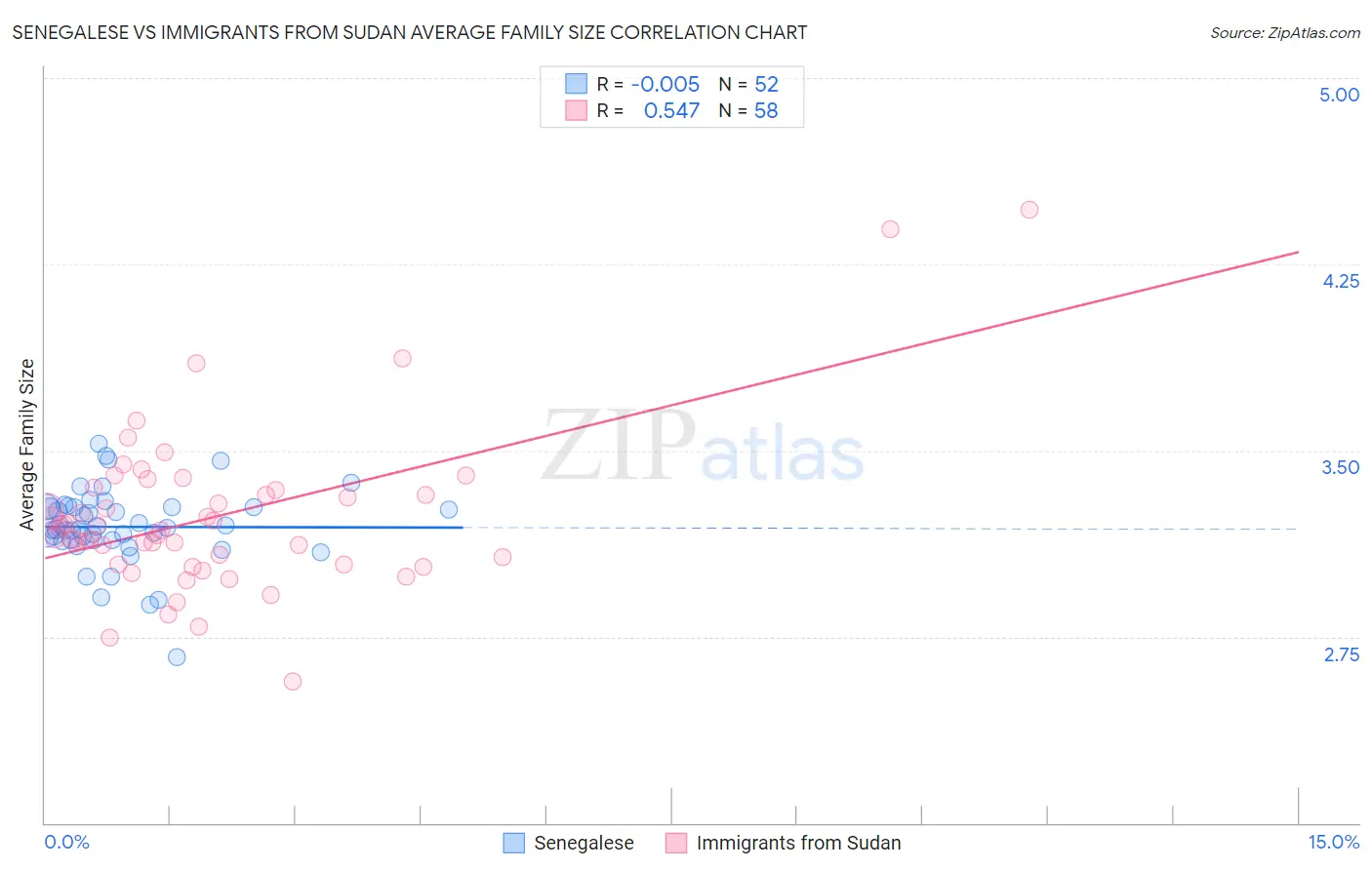 Senegalese vs Immigrants from Sudan Average Family Size