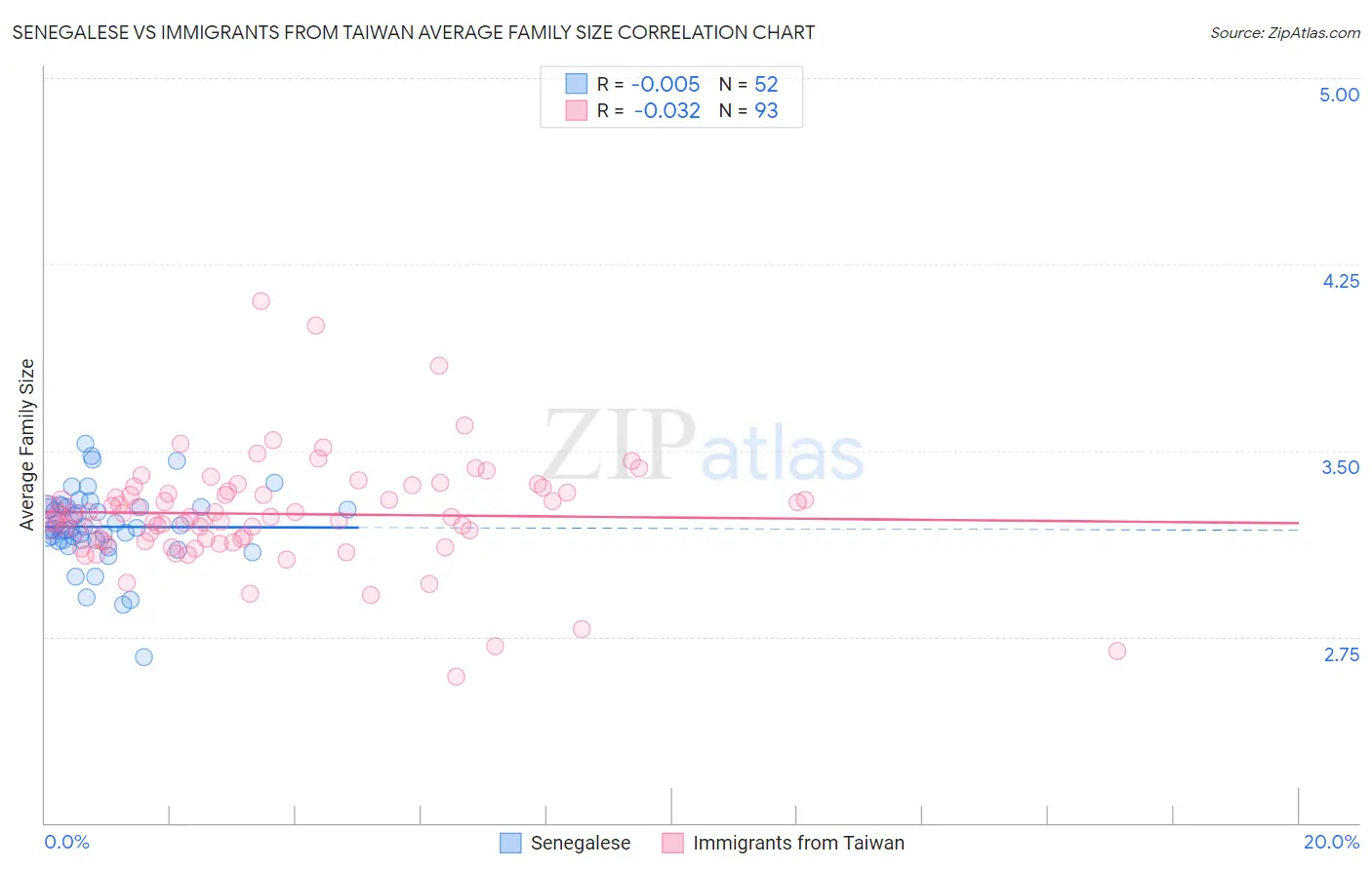 Senegalese vs Immigrants from Taiwan Average Family Size