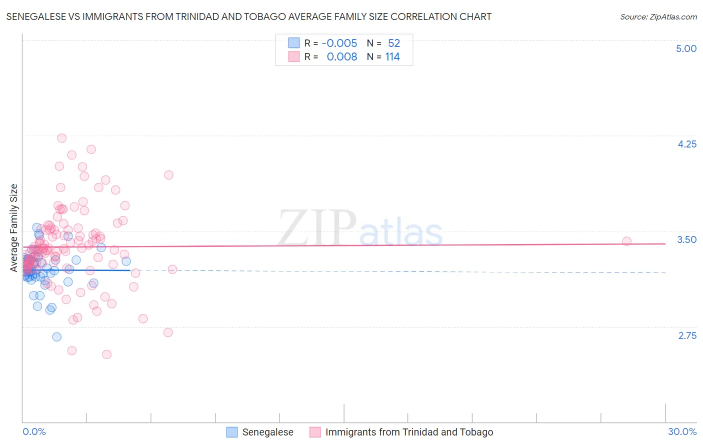 Senegalese vs Immigrants from Trinidad and Tobago Average Family Size