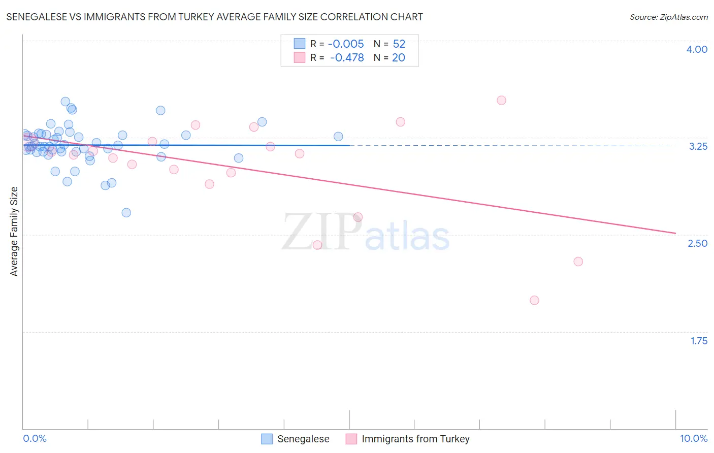 Senegalese vs Immigrants from Turkey Average Family Size