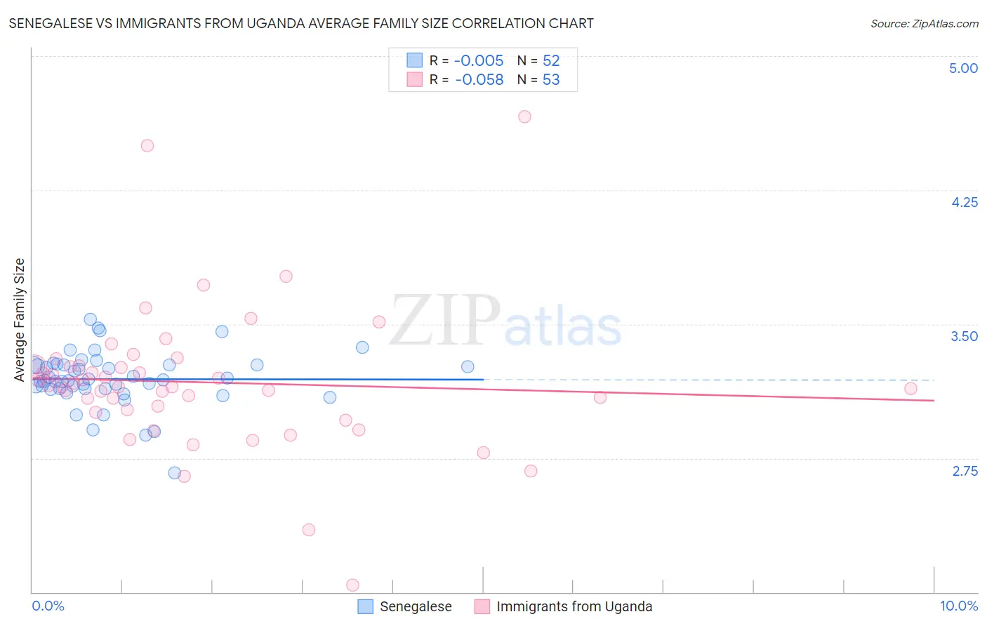 Senegalese vs Immigrants from Uganda Average Family Size