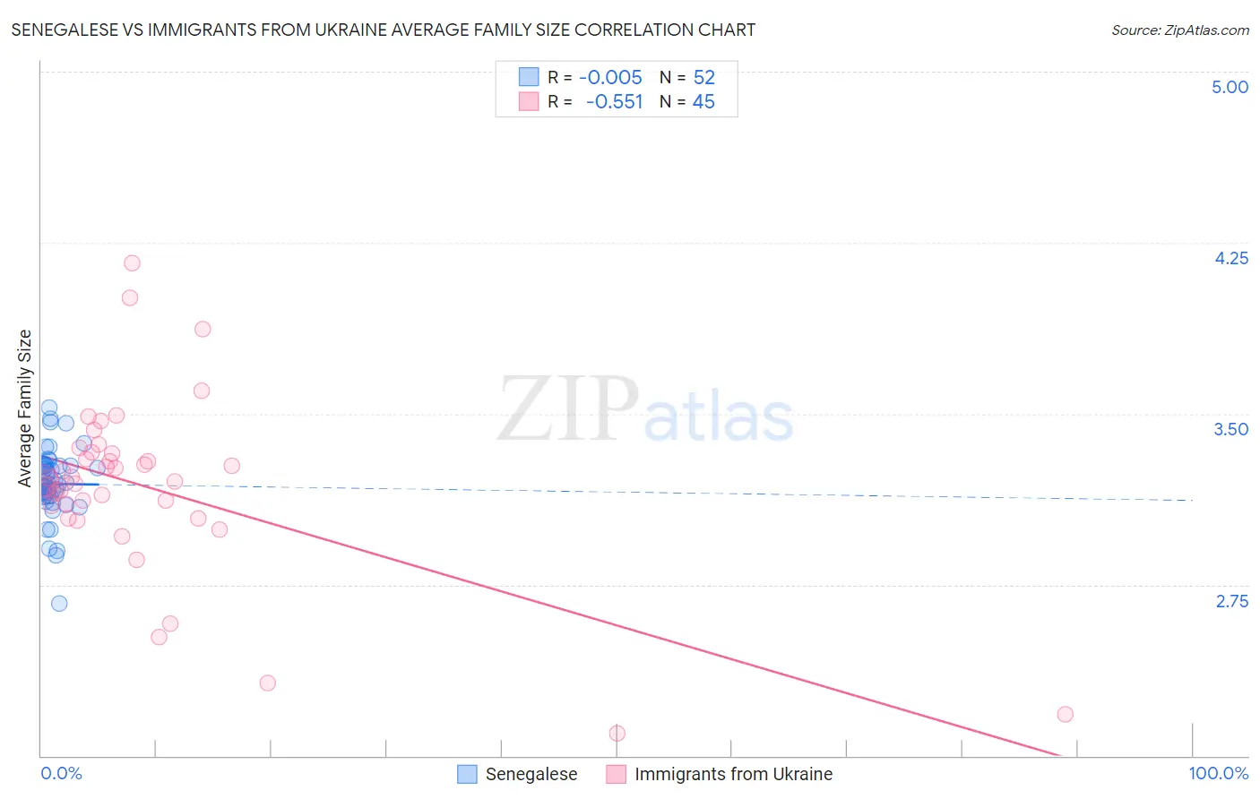 Senegalese vs Immigrants from Ukraine Average Family Size