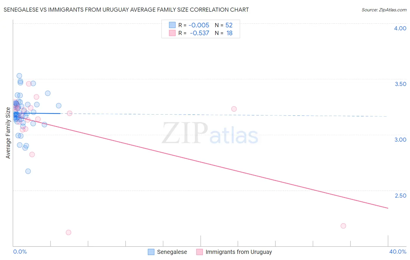 Senegalese vs Immigrants from Uruguay Average Family Size