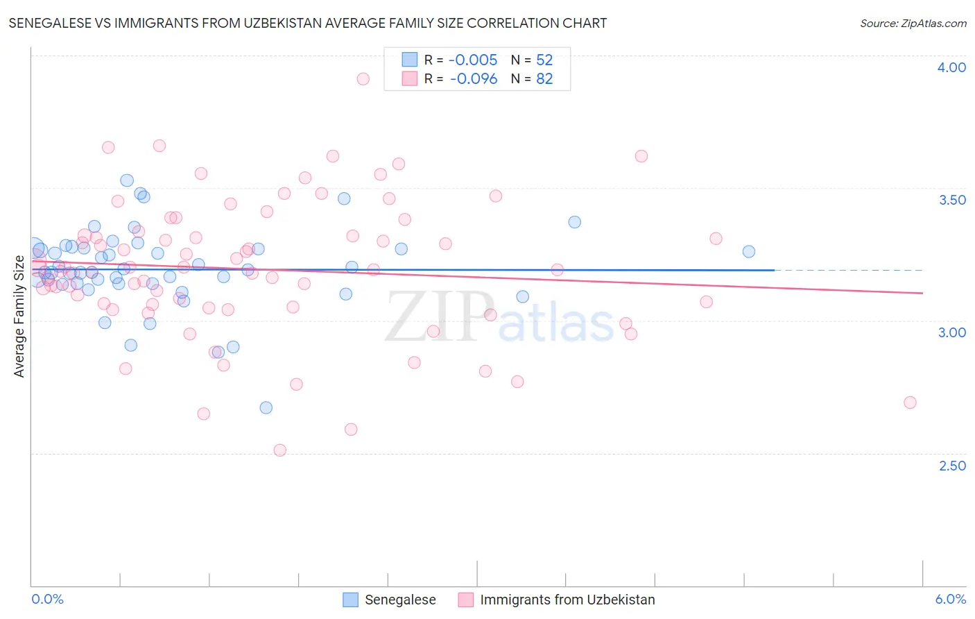 Senegalese vs Immigrants from Uzbekistan Average Family Size