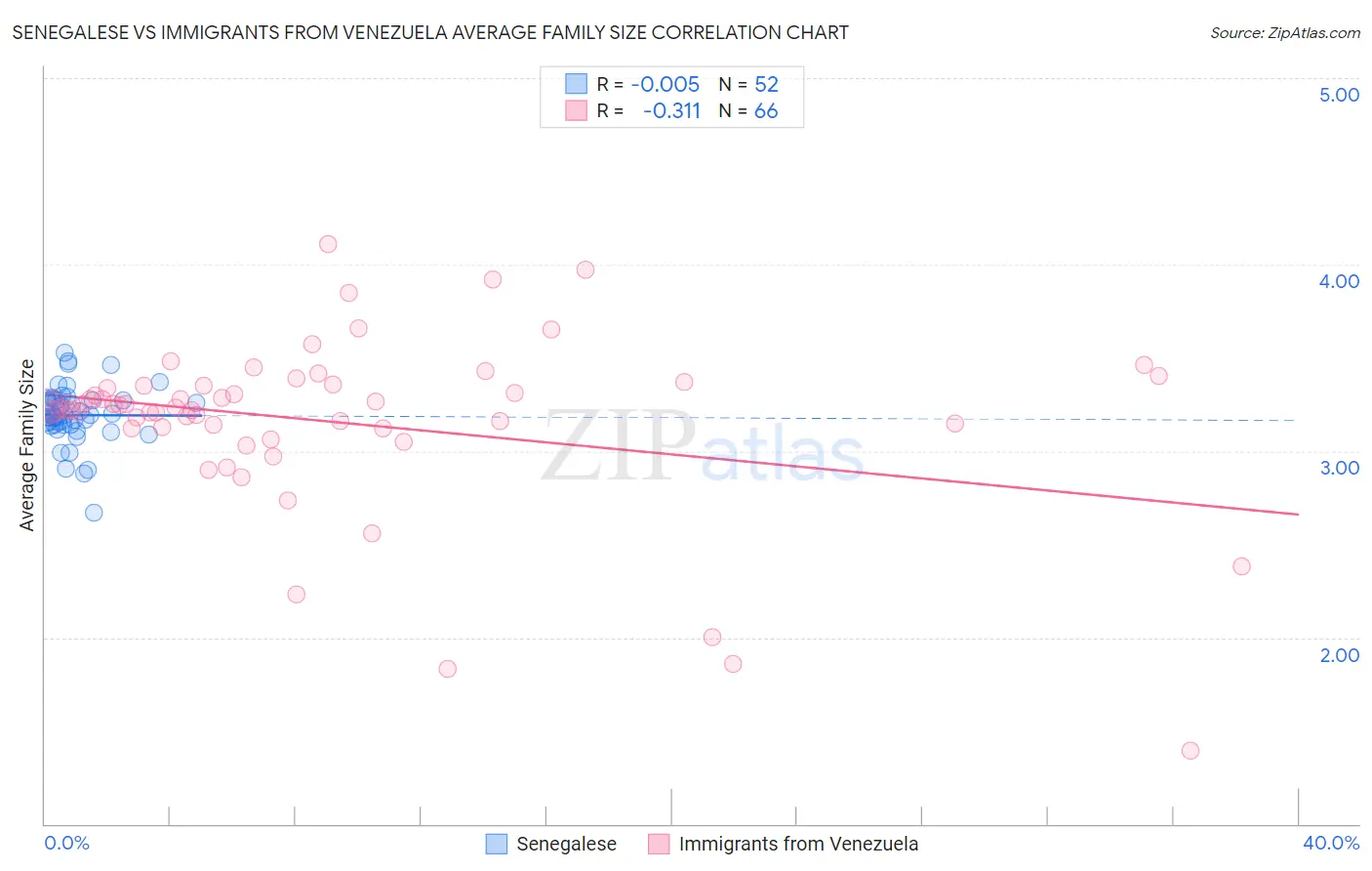Senegalese vs Immigrants from Venezuela Average Family Size