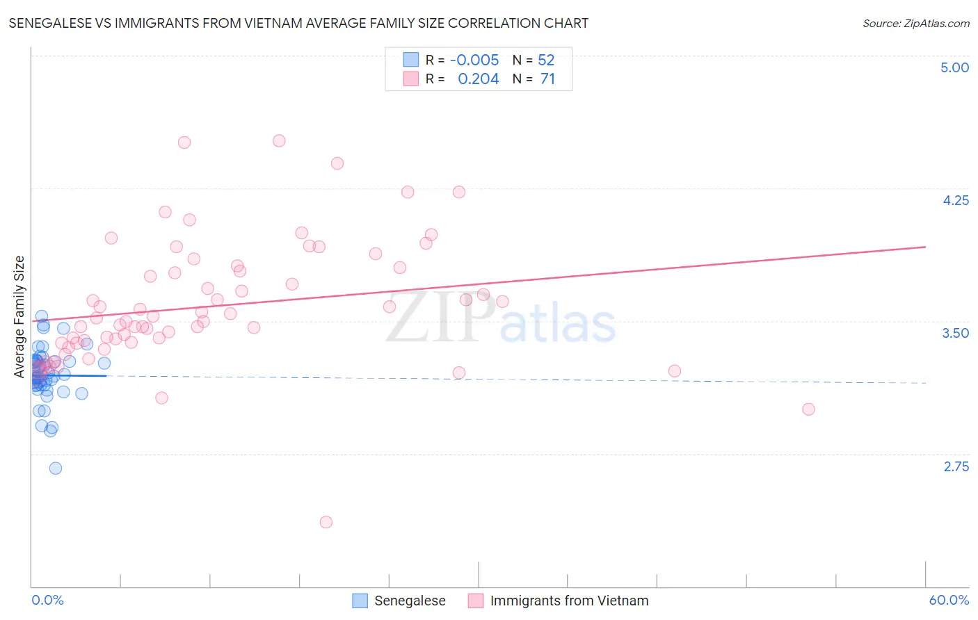 Senegalese vs Immigrants from Vietnam Average Family Size