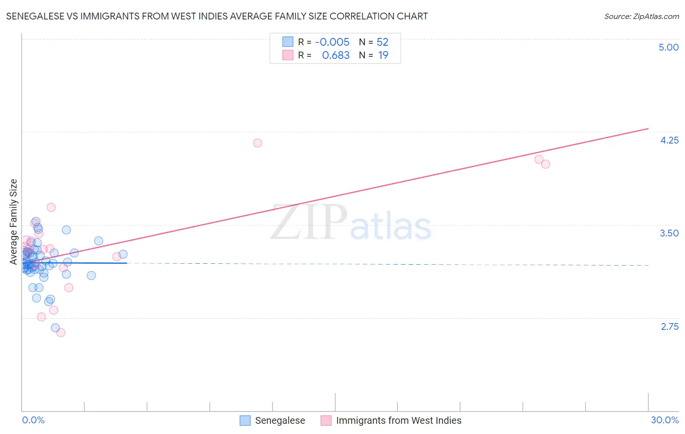 Senegalese vs Immigrants from West Indies Average Family Size