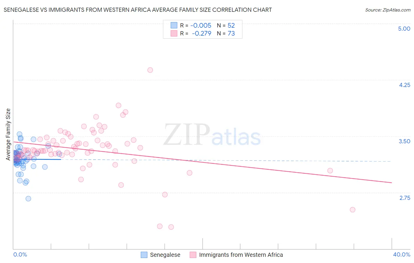 Senegalese vs Immigrants from Western Africa Average Family Size