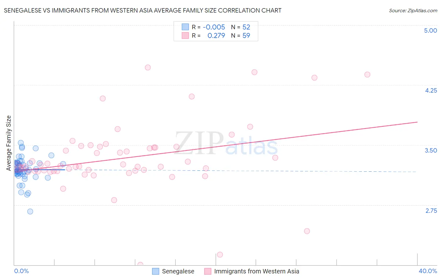 Senegalese vs Immigrants from Western Asia Average Family Size