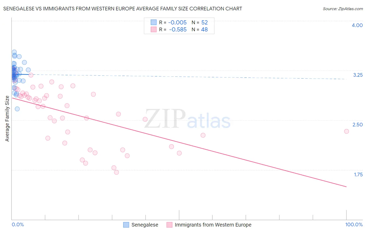 Senegalese vs Immigrants from Western Europe Average Family Size
