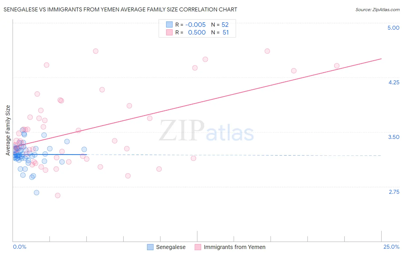 Senegalese vs Immigrants from Yemen Average Family Size