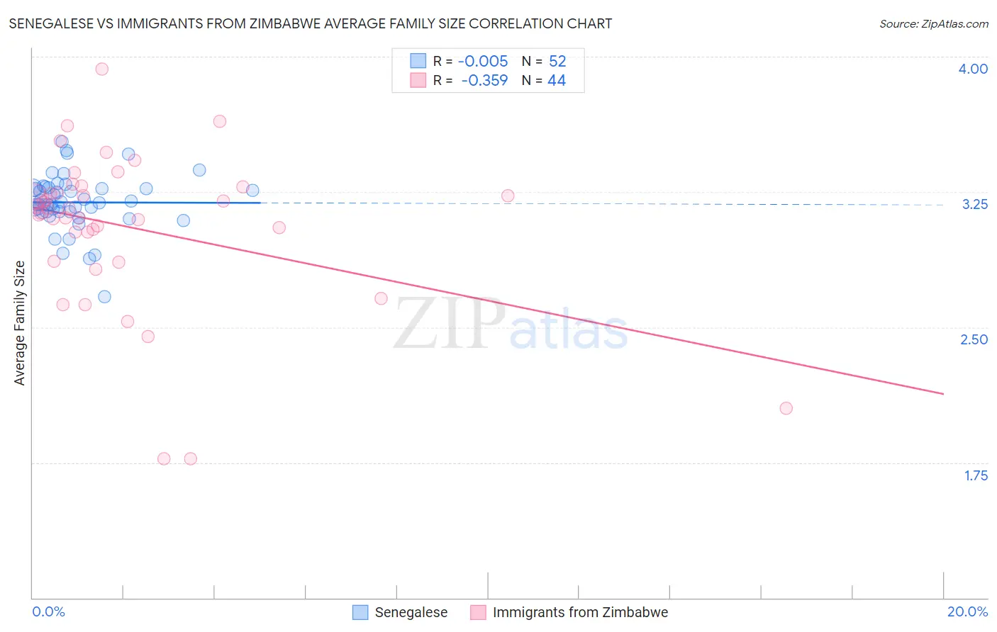 Senegalese vs Immigrants from Zimbabwe Average Family Size