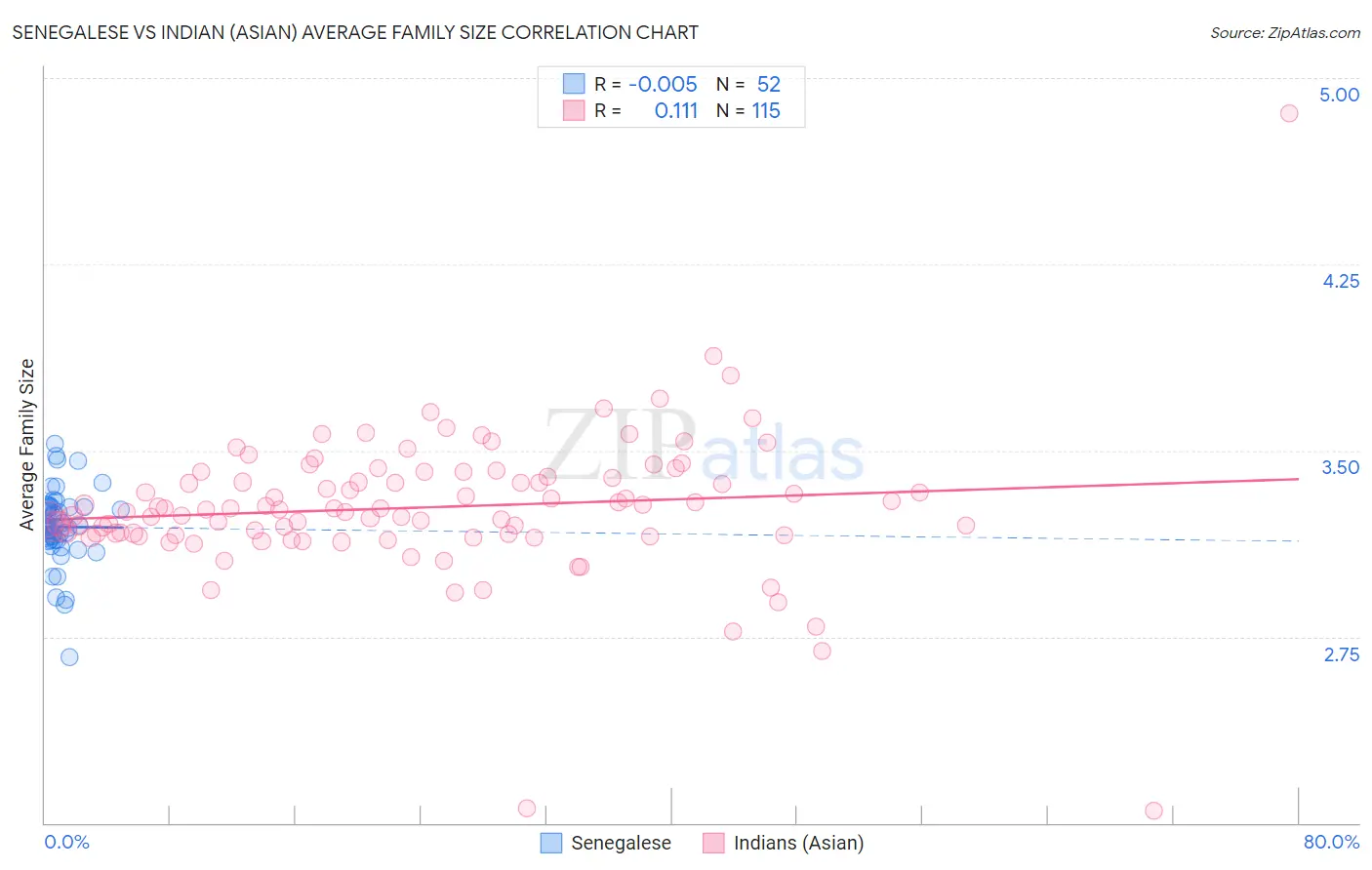 Senegalese vs Indian (Asian) Average Family Size