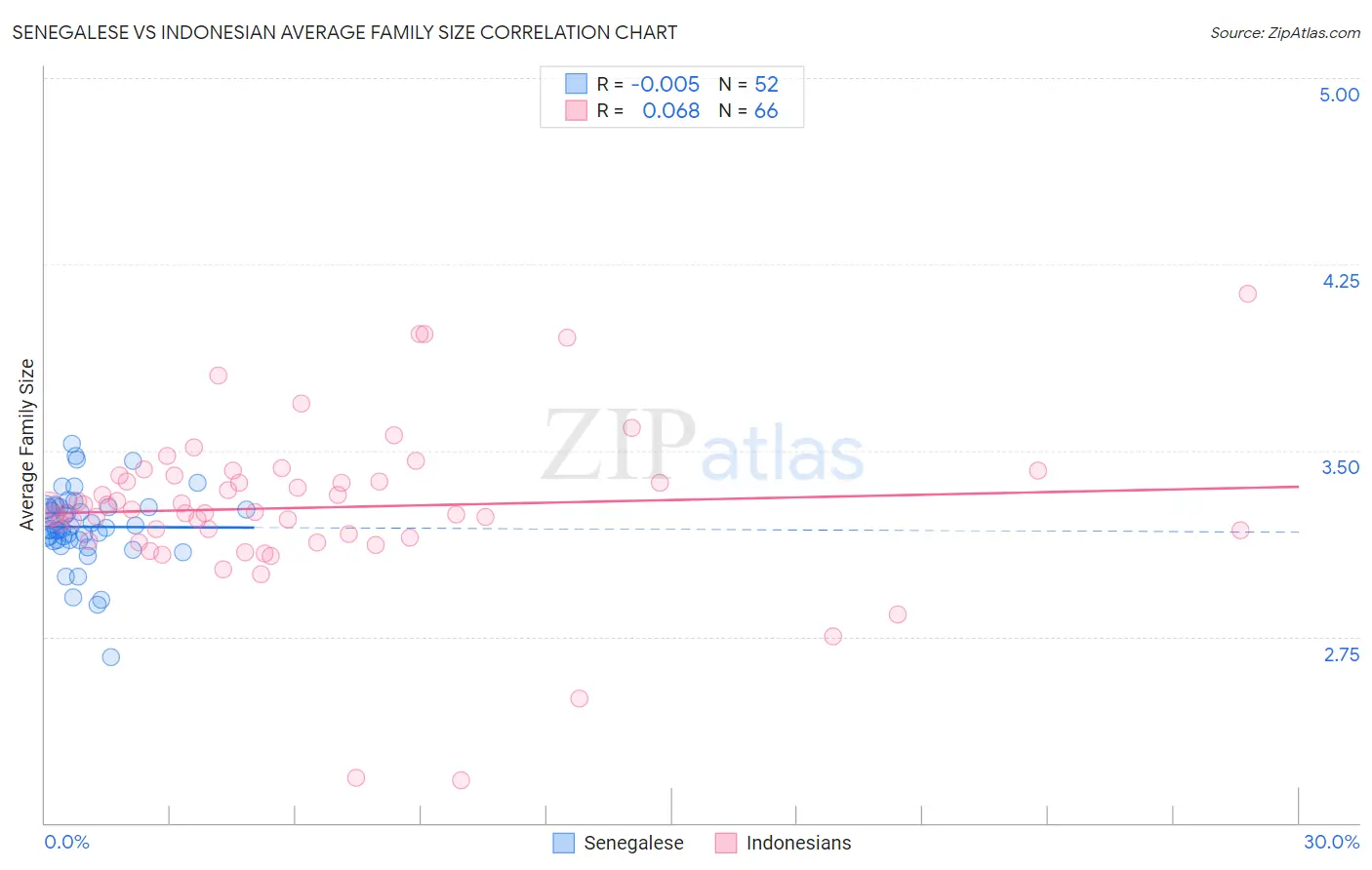 Senegalese vs Indonesian Average Family Size