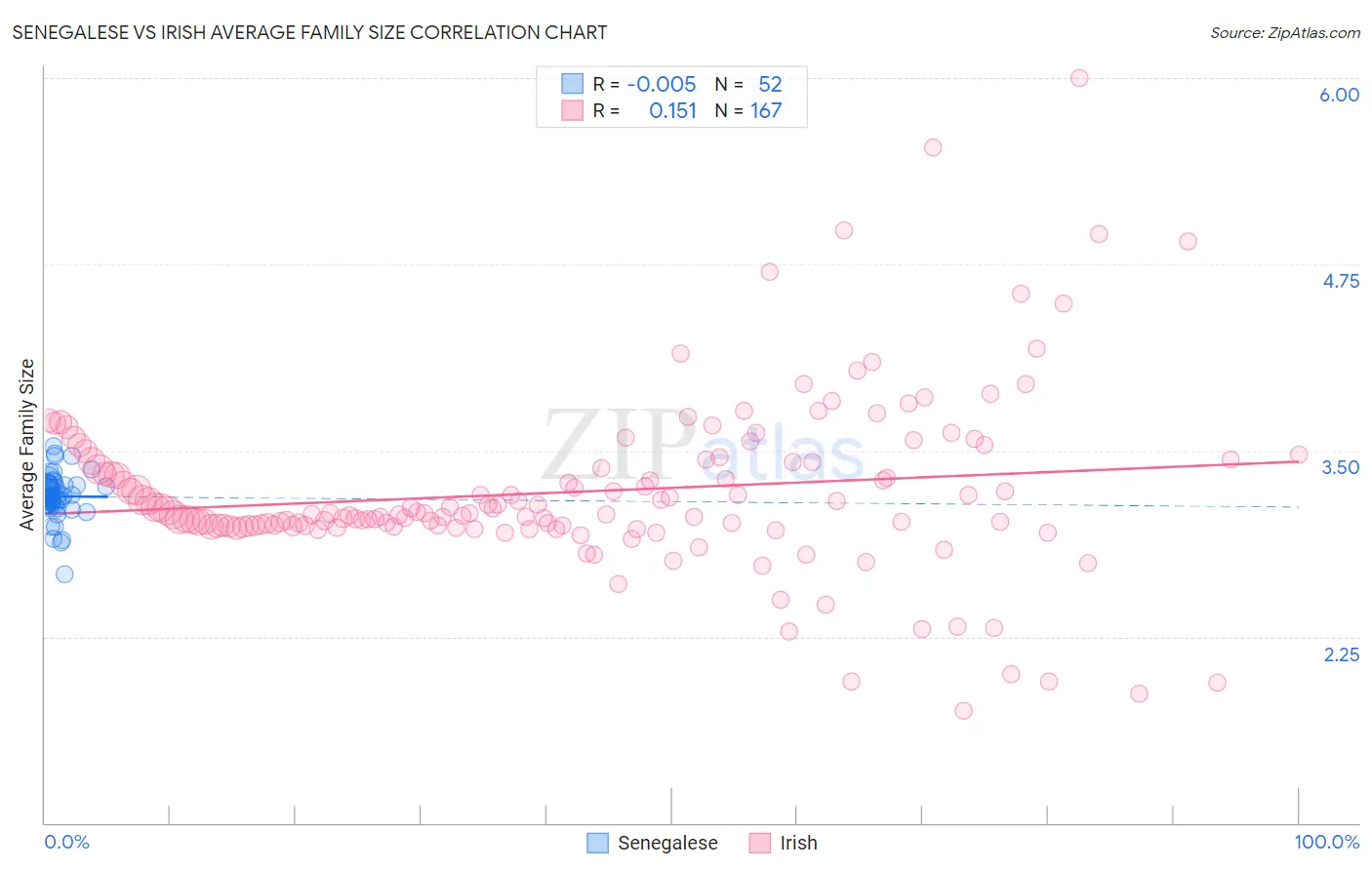 Senegalese vs Irish Average Family Size