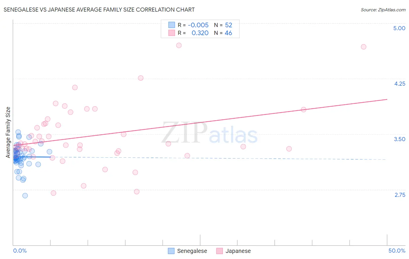 Senegalese vs Japanese Average Family Size