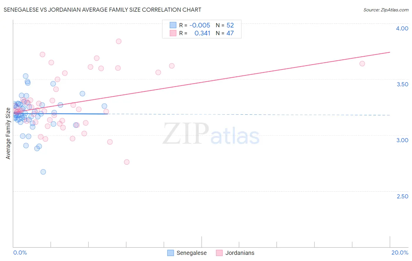 Senegalese vs Jordanian Average Family Size