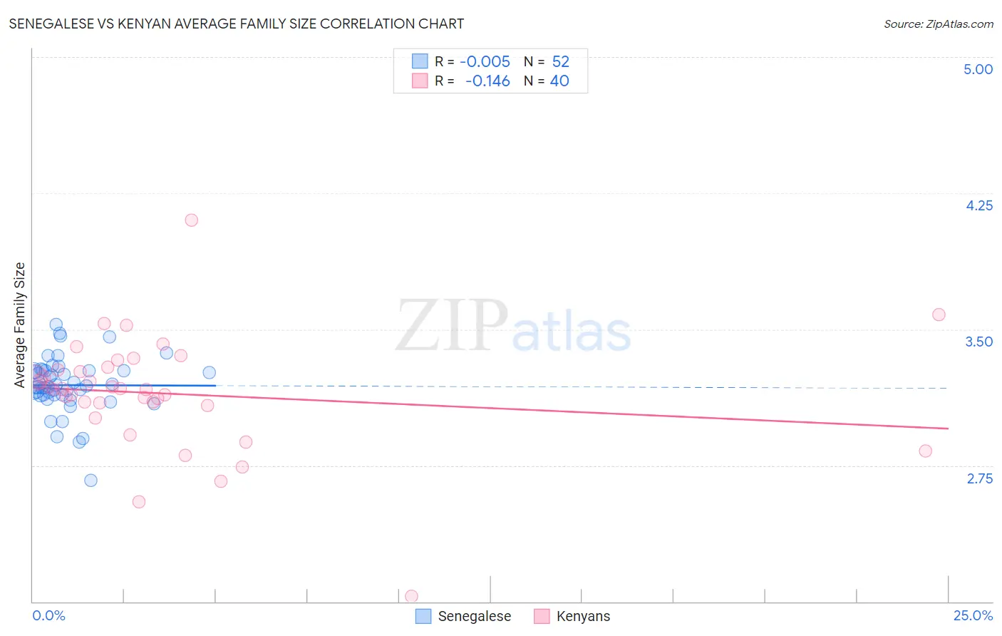 Senegalese vs Kenyan Average Family Size