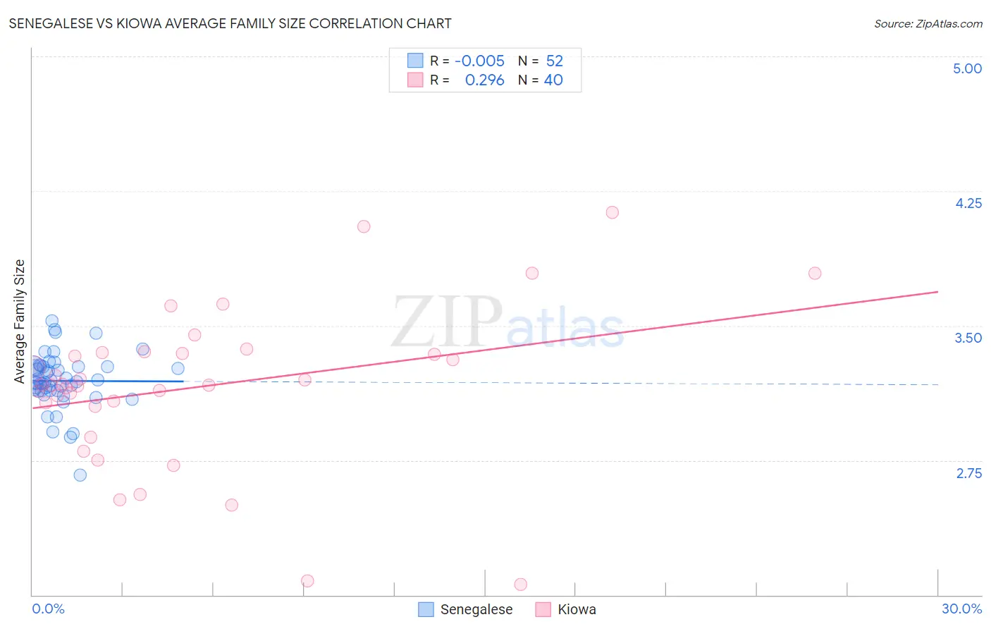 Senegalese vs Kiowa Average Family Size