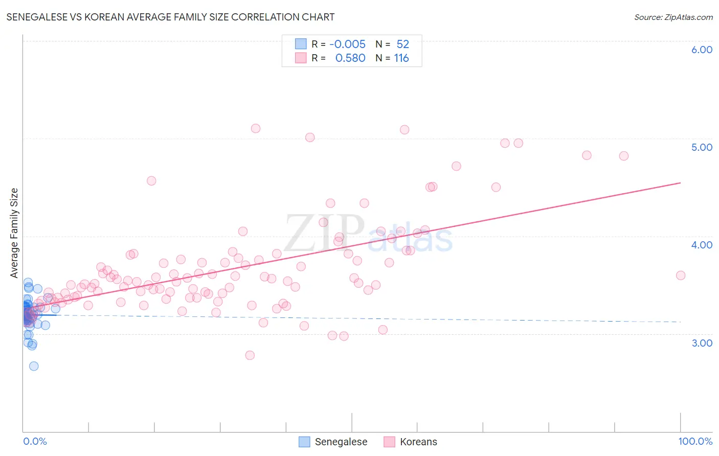 Senegalese vs Korean Average Family Size