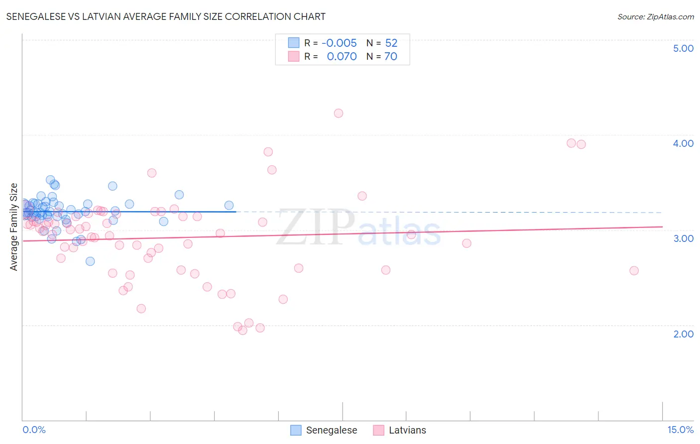 Senegalese vs Latvian Average Family Size