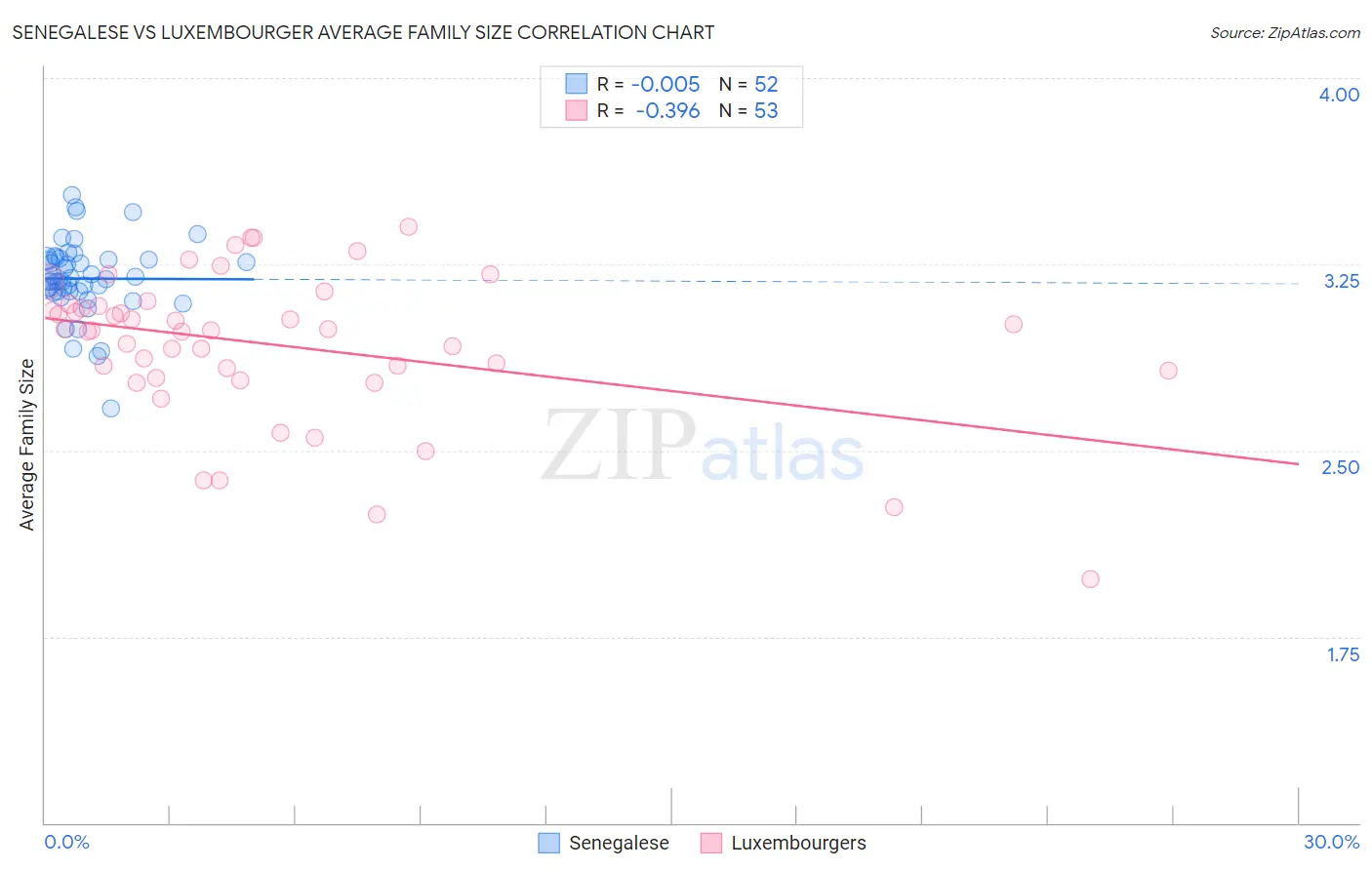 Senegalese vs Luxembourger Average Family Size