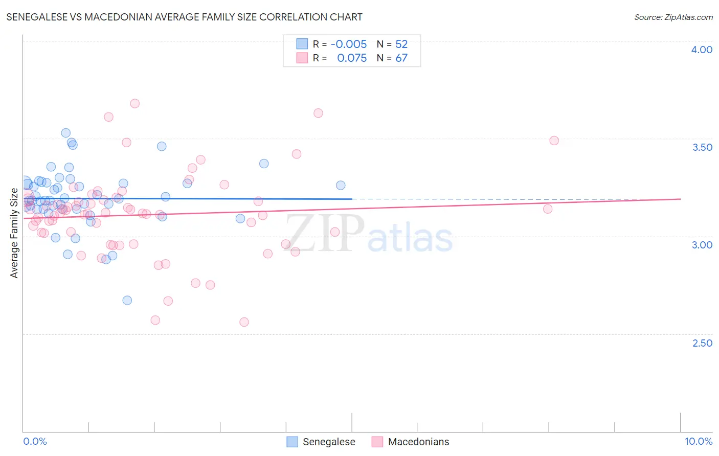 Senegalese vs Macedonian Average Family Size