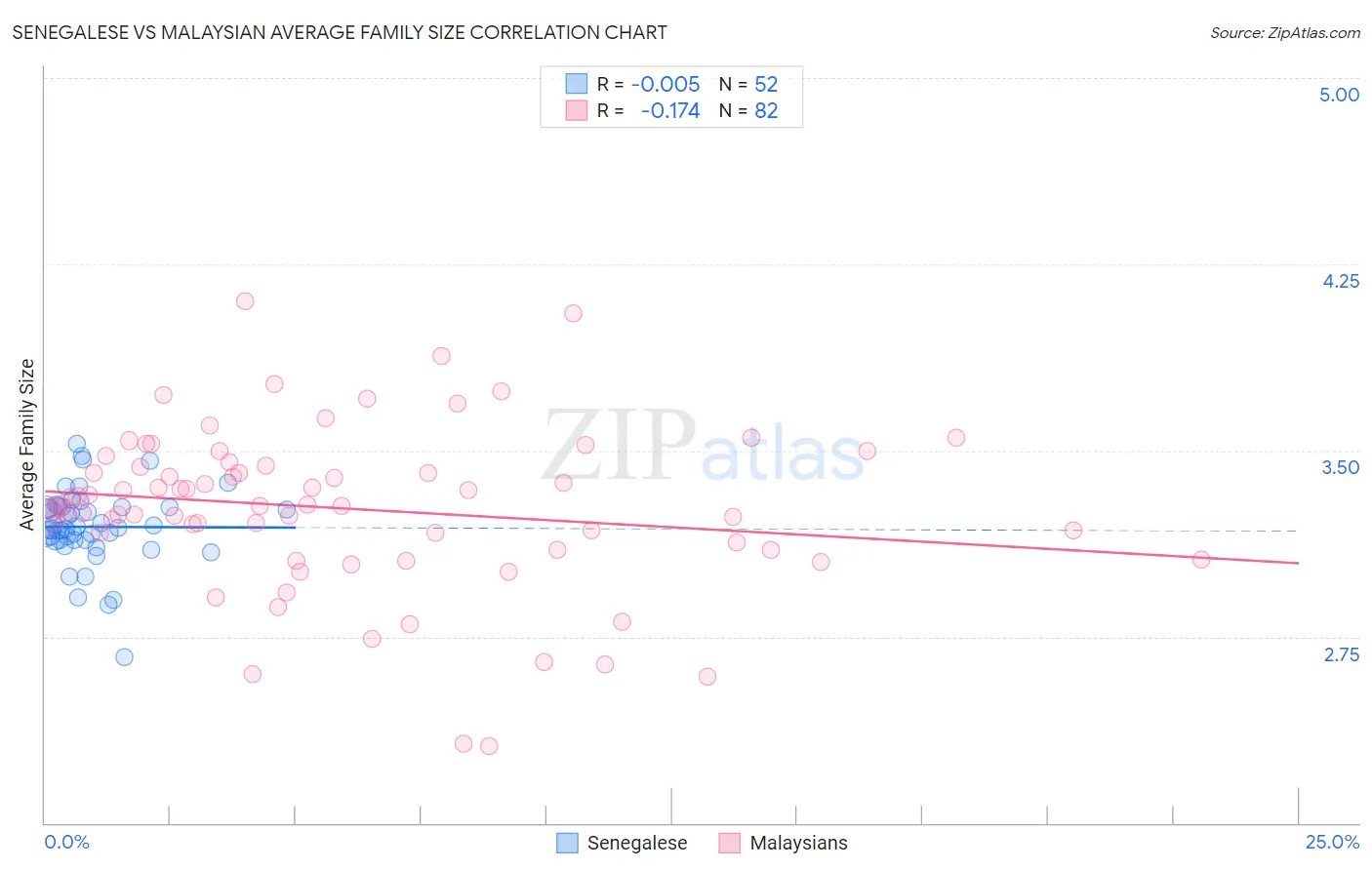 Senegalese vs Malaysian Average Family Size