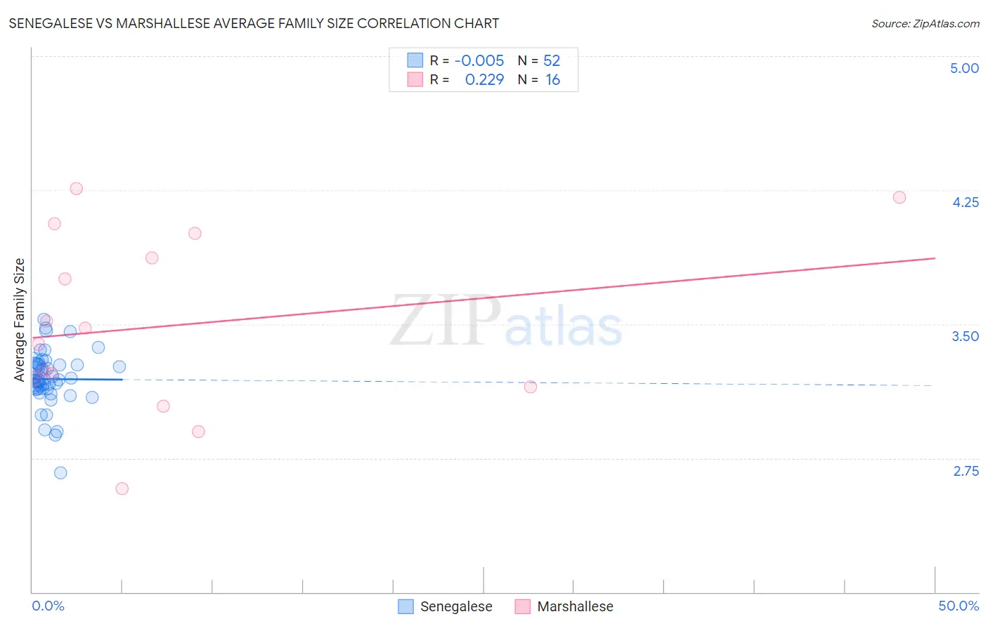 Senegalese vs Marshallese Average Family Size