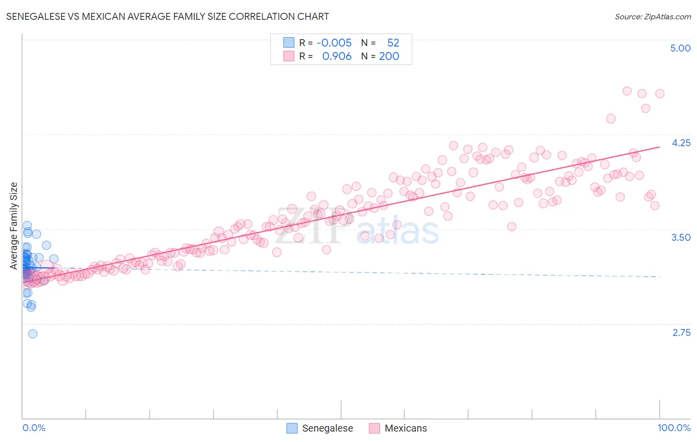 Senegalese vs Mexican Average Family Size