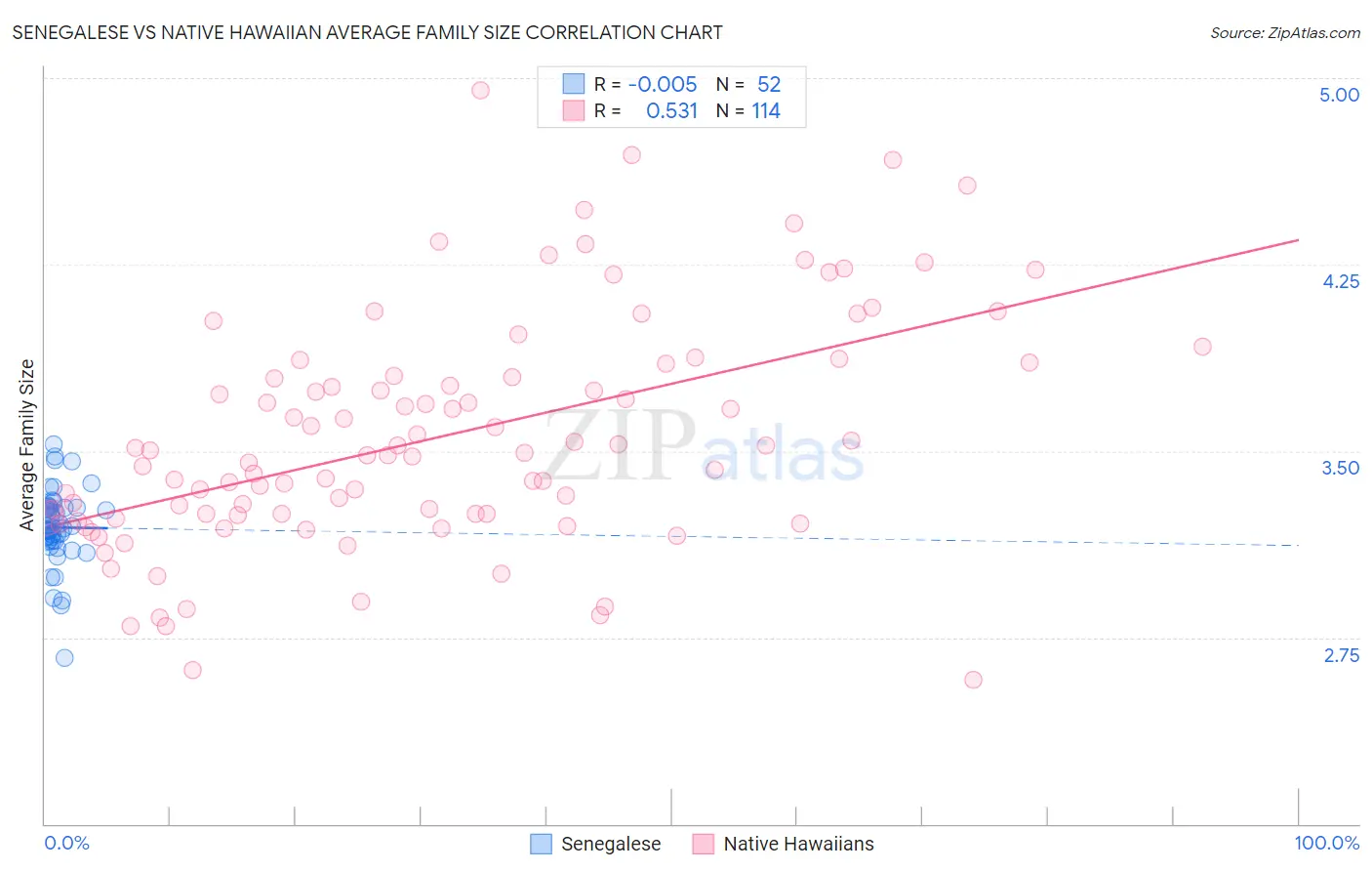 Senegalese vs Native Hawaiian Average Family Size