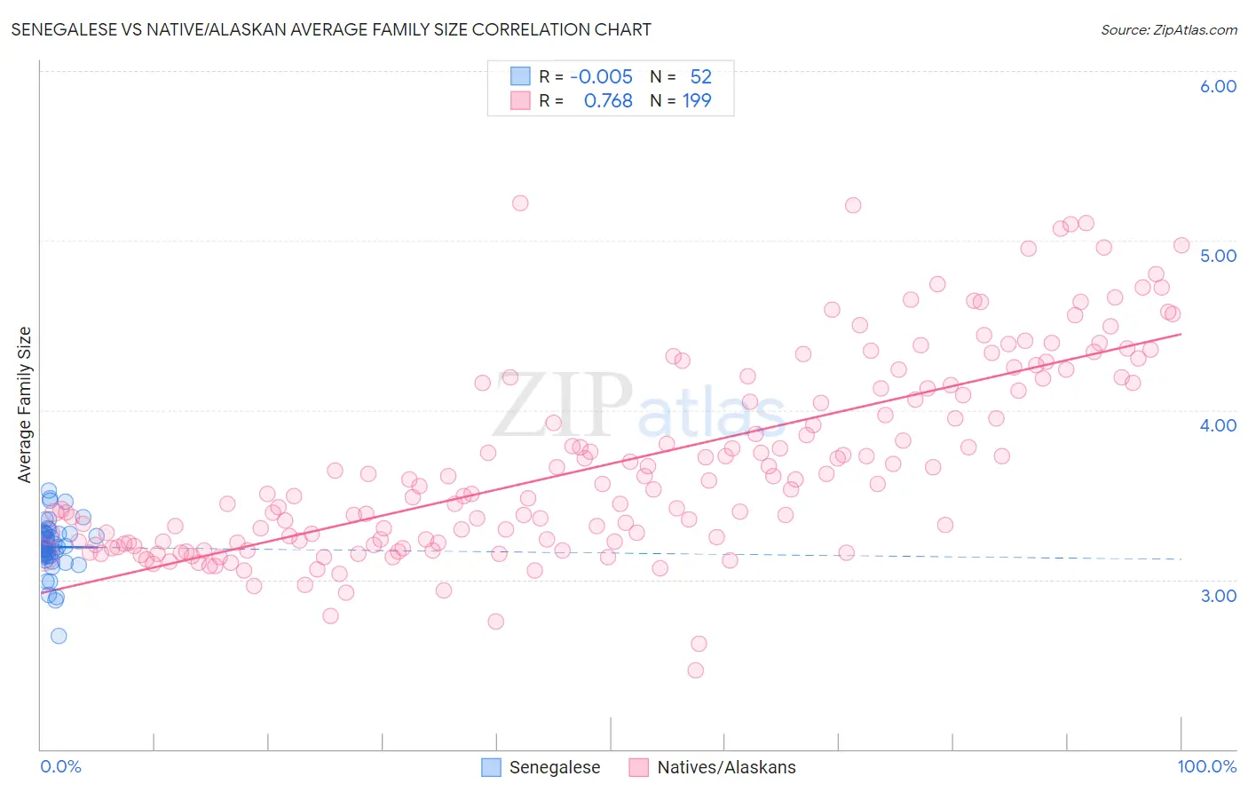 Senegalese vs Native/Alaskan Average Family Size
