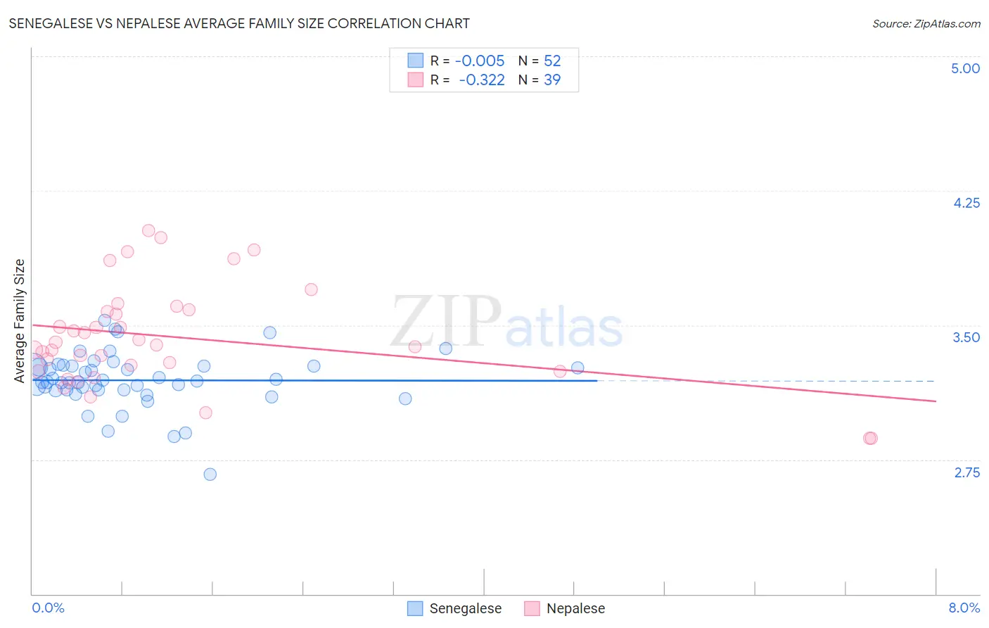 Senegalese vs Nepalese Average Family Size