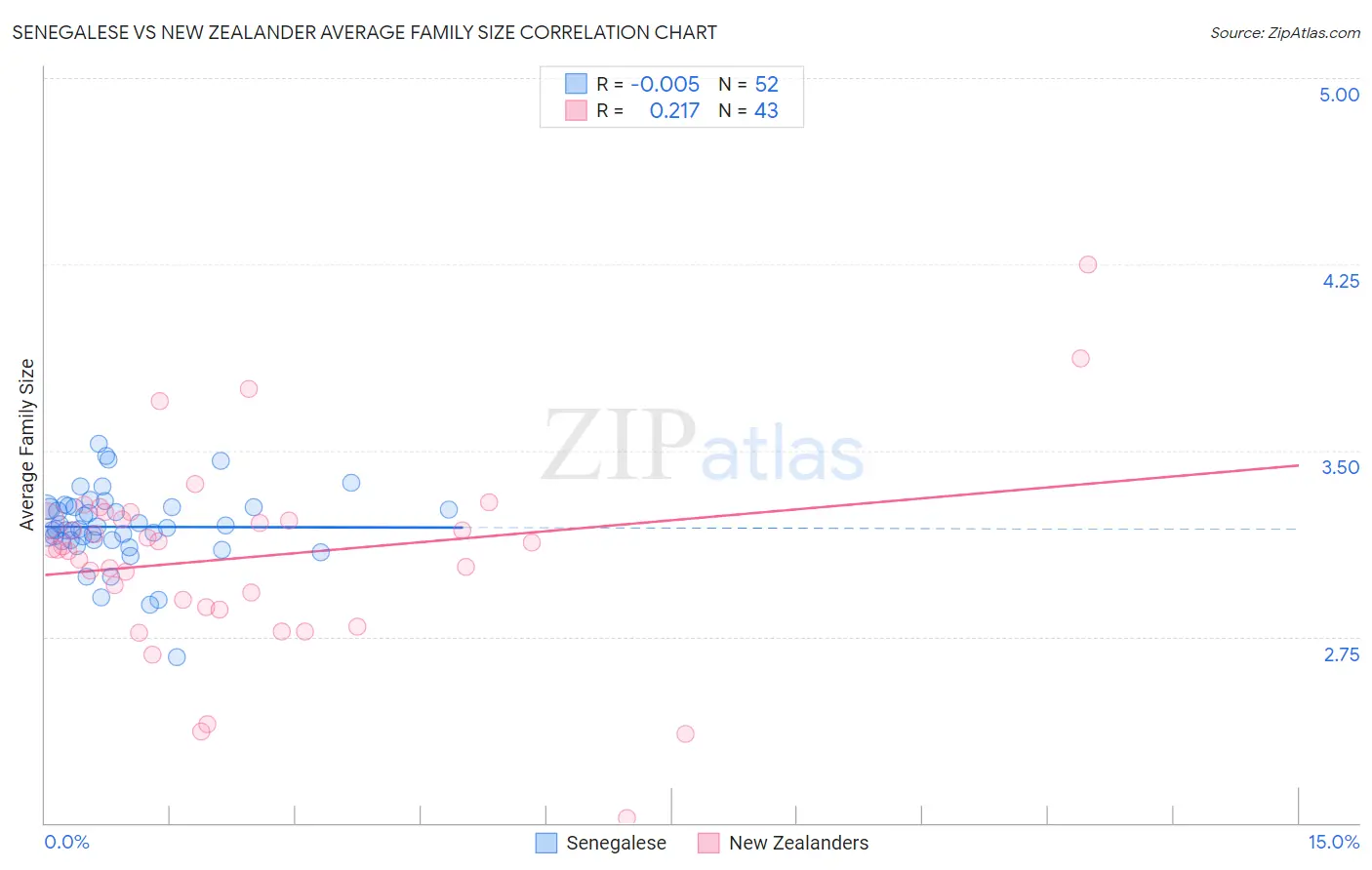Senegalese vs New Zealander Average Family Size