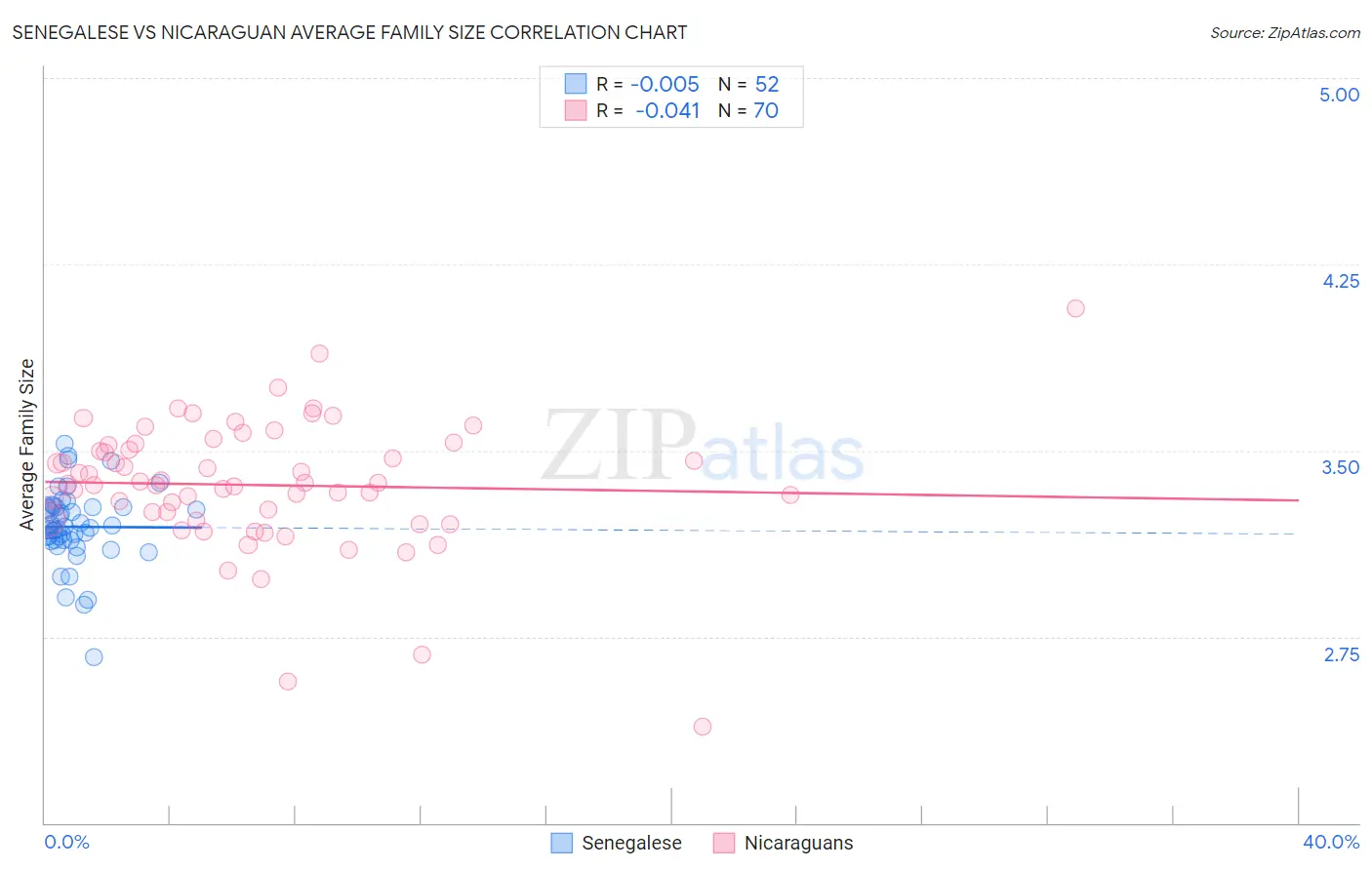 Senegalese vs Nicaraguan Average Family Size