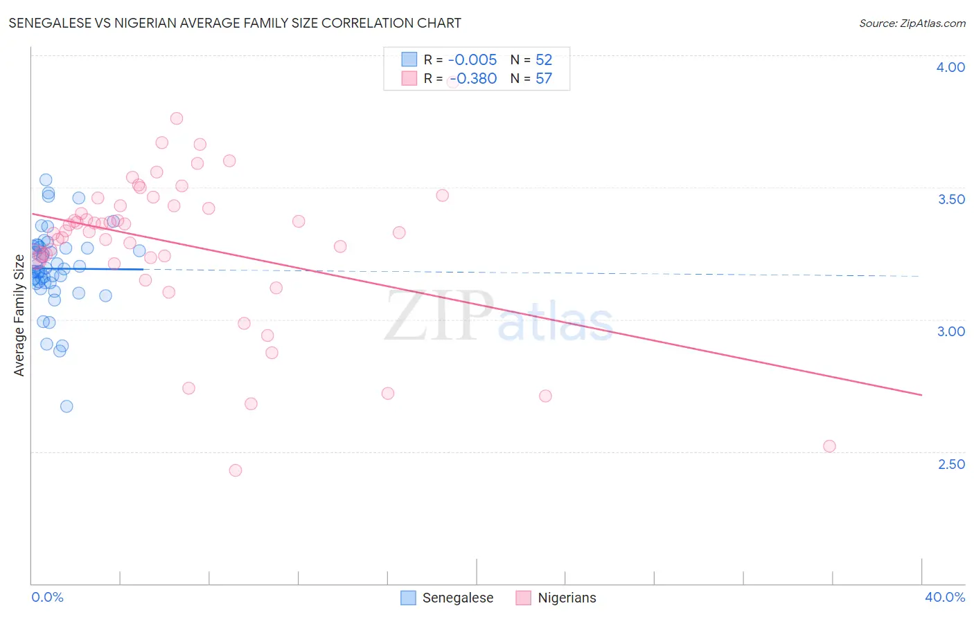 Senegalese vs Nigerian Average Family Size
